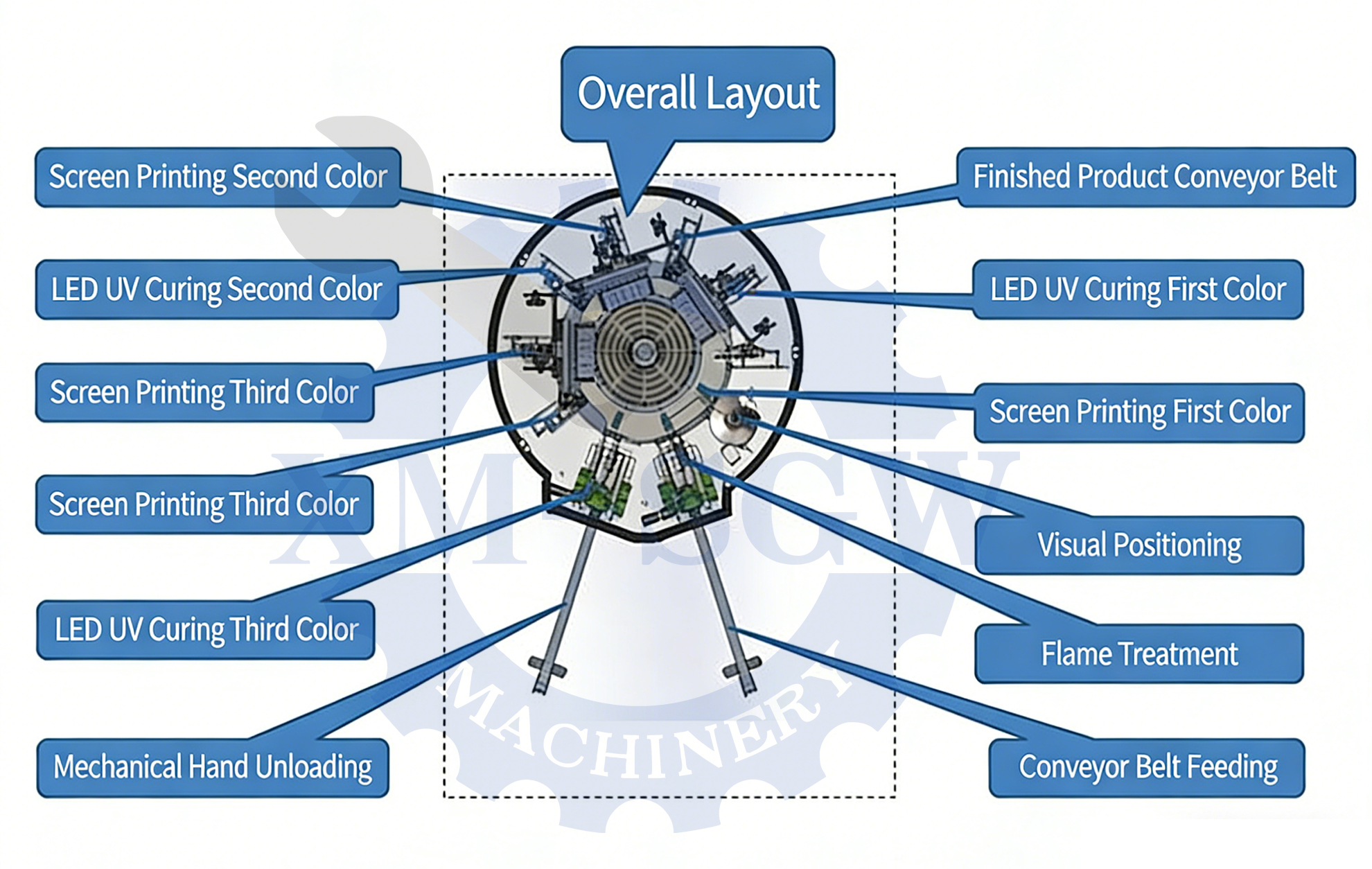 全自动多色丝印机工作原理